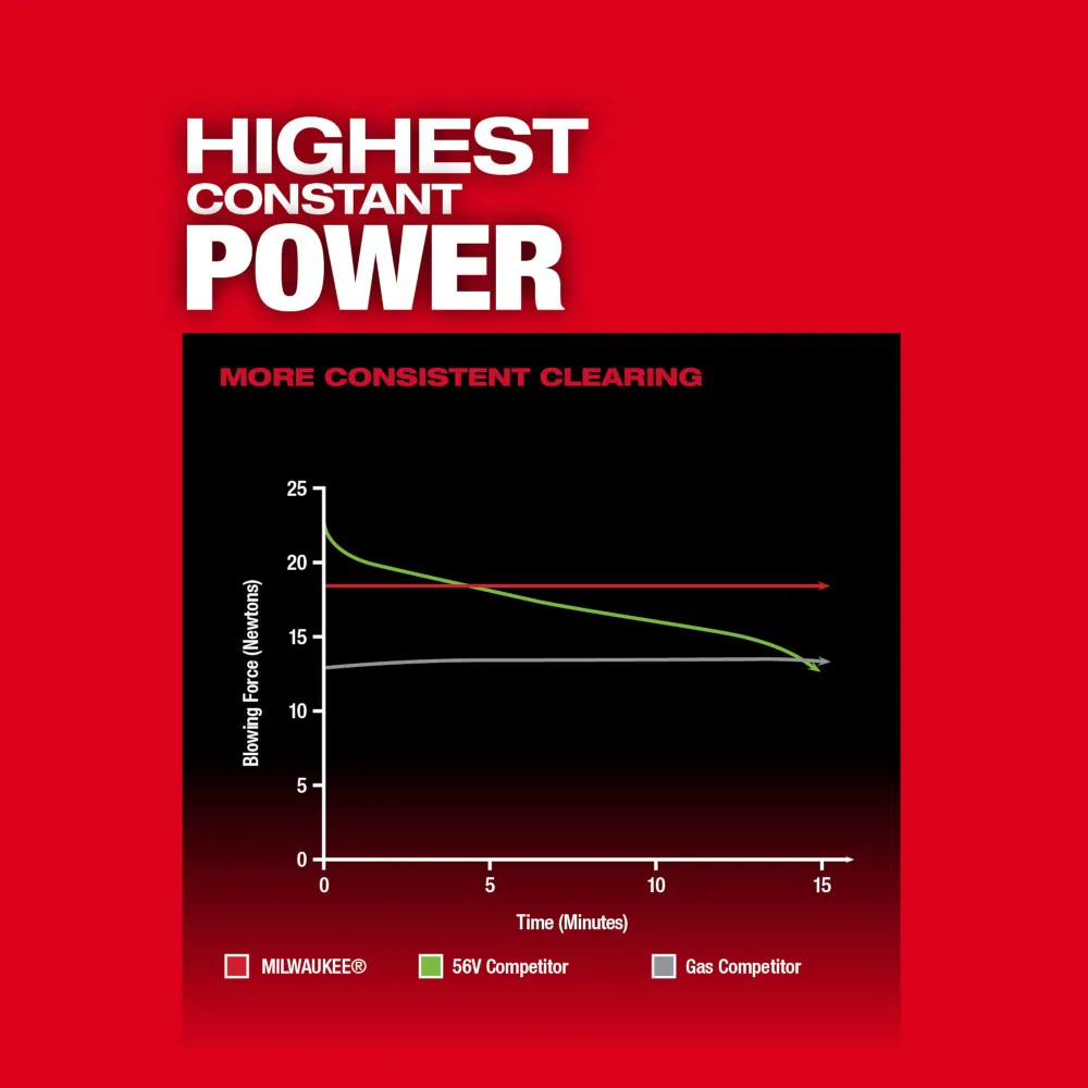 Milwaukee M18 Fuel Dual Battery Blower